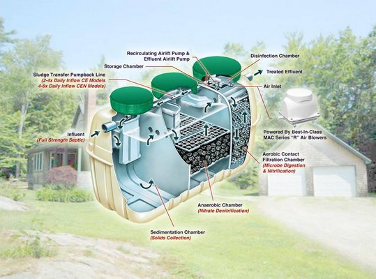 The FujiClean nitrogen-reducing septic system can treat up to 1900 gallons per day. COURTESY AWSLI