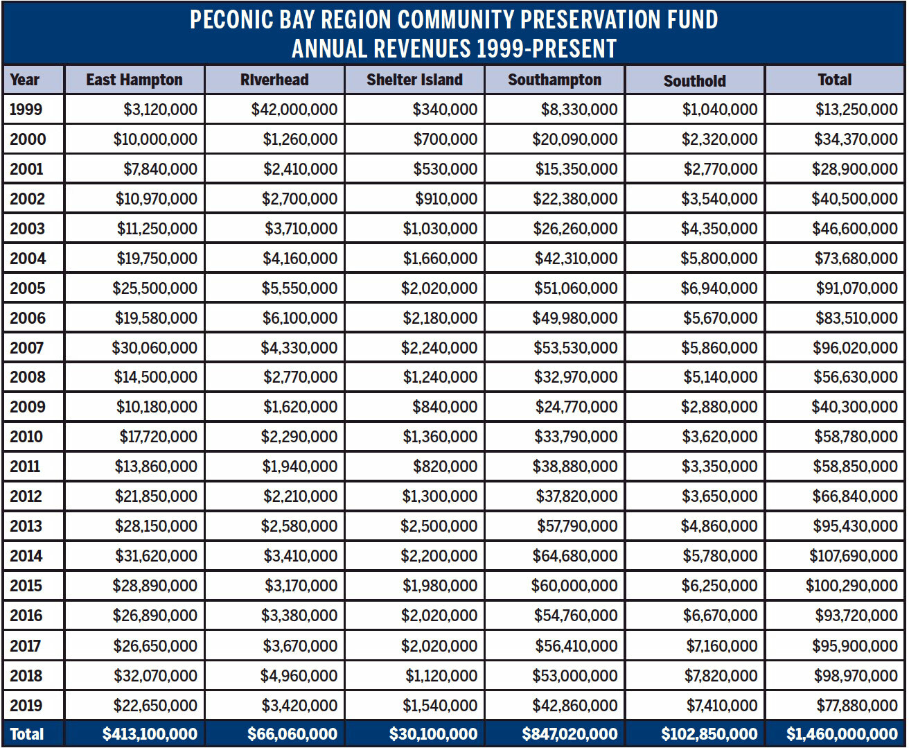 Community Preservation Fund Revenue For 2019 Was Down 21 Percent - 27 East