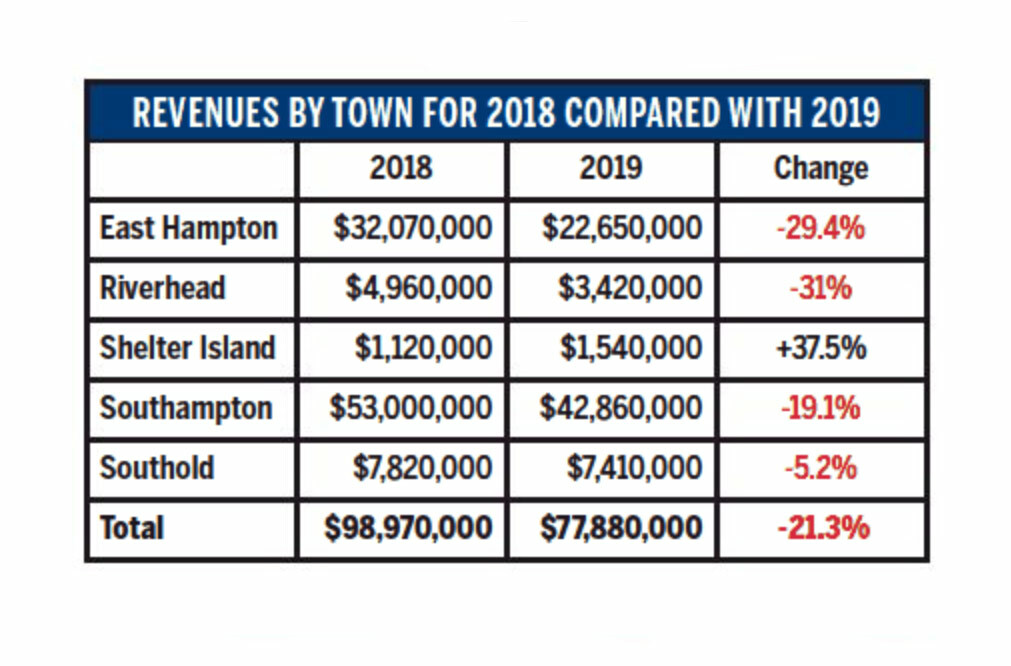 Community Preservation Fund Revenue For 2019 Was Down 21 Percent 27 East