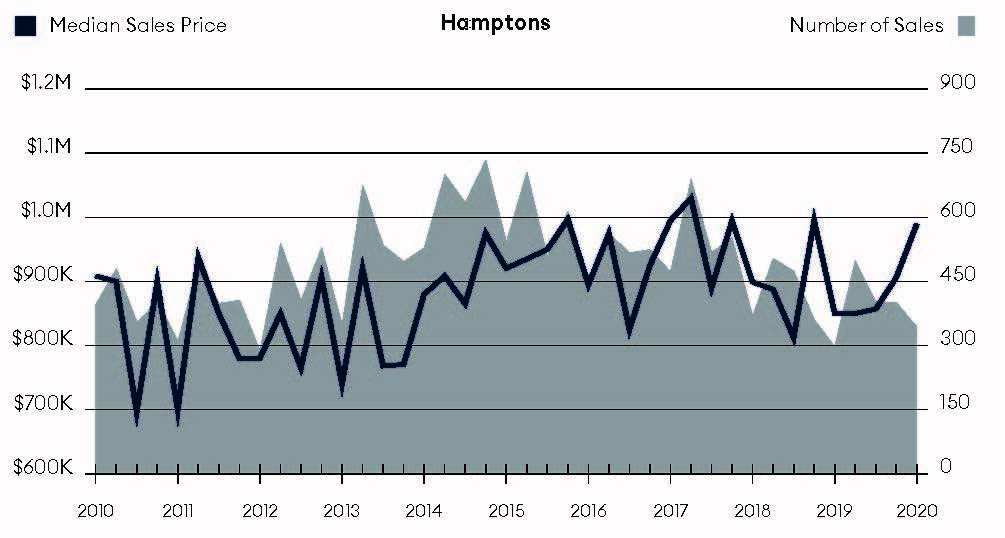 Hamptons Luxury Real Estate Market Started Year Strong Before Covid 19 Halted Showings 27 East