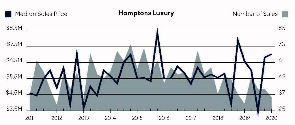 Hamptons Luxury Real Estate Market Started Year Strong Before Covid 19 Halted Showings 27 East