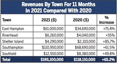 CPF revenues by town for 11 months in 2021, compared with 2020.