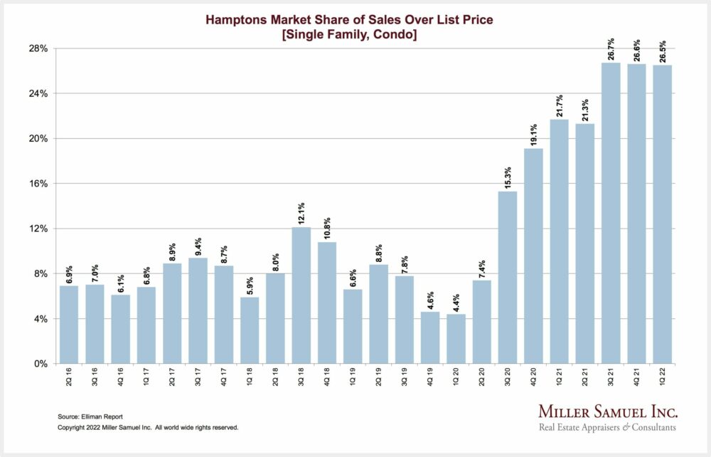 The market share of Hamptons home sales over list price. COURTESY MILLER SAMUEL INC.