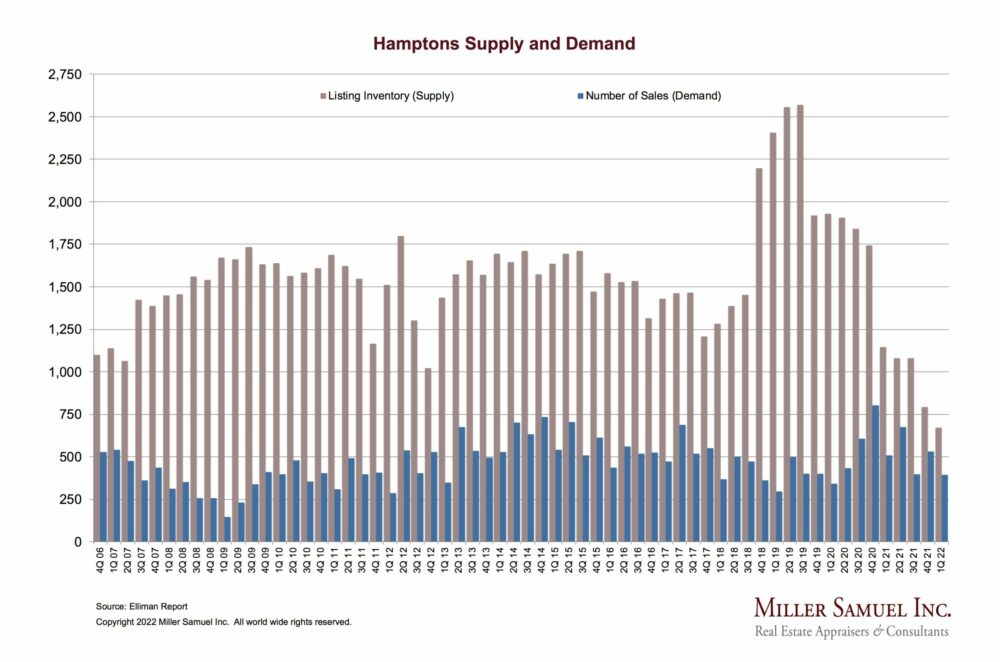 Hamptons single-family home and condo supply and demand. COURTESY MILLER SAMUEL INC