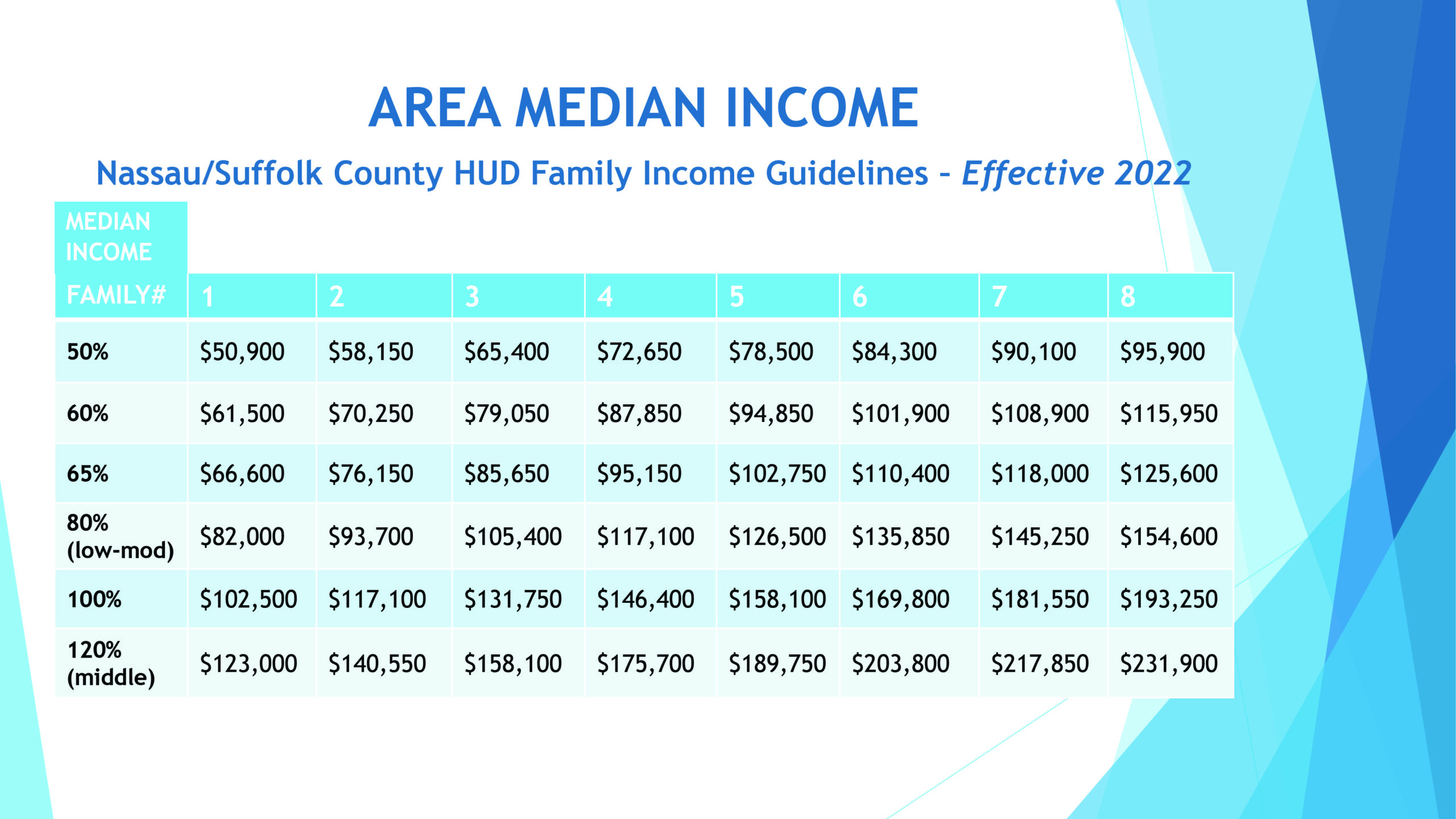Median income levels were recently updated.