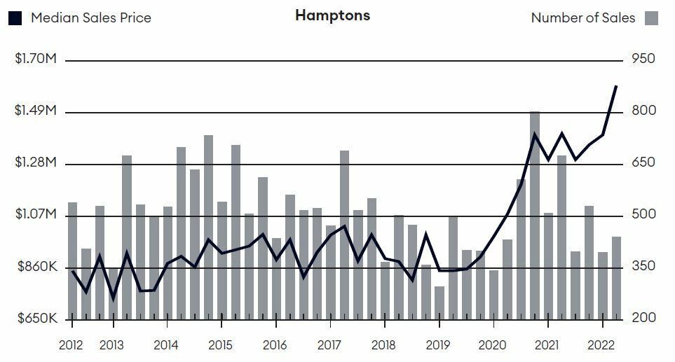 Hamptons sales statistics for single-family homes and condos, combined. COURTESY DOUGLAS ELLIMAN REAL ESTATE