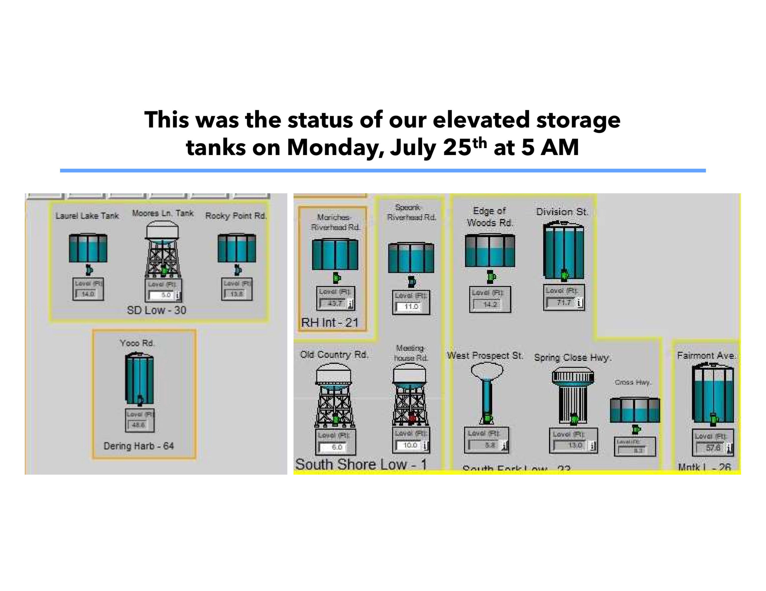 This diagram shows the status of East End Elevated tank as of 5 a.m. on July 25.  COURTESY SUFFOLK COUNTY WATER AUTHORITY
