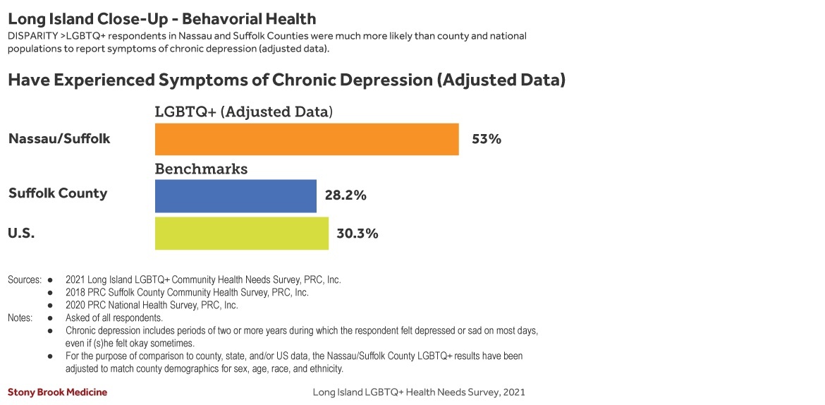 Over half of the survey respondents reported experiencing symptoms of chronic depression. COURTESY STONY BROOK MEDICINE