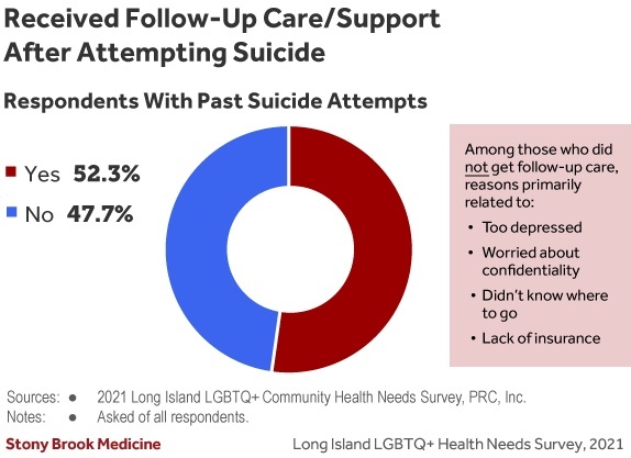 Nearly half of survey respondents who had attempted suicide did not seek out follow-up care. COURTESY STONY BROOK MEDICINE