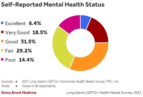 Self-reported mental health status among respondents. COURTESY STONY BROOK MEDICINE