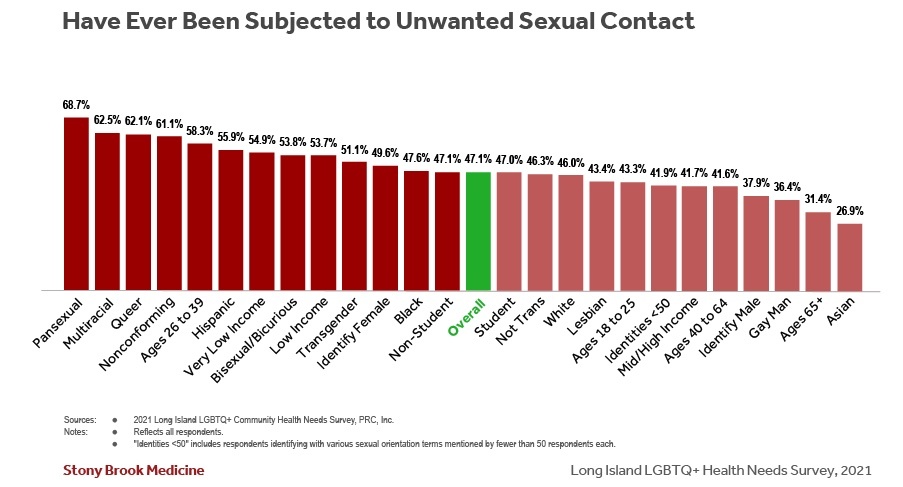Over 47 percent of respondents have been subjected to unwanted sexual conduct. COURTESY STONY BROOK MEDICINE