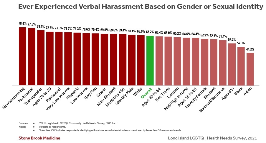 Over 67 percent of respondents have been verbally harassed based on their gender or sexual identity. COURTESY STONY BROOK MEDICINE