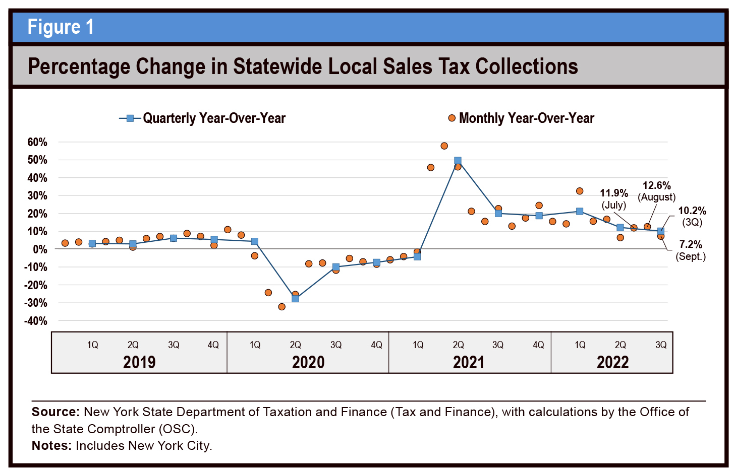 The graph, above, depicts changes in local sales tax revenue in New York State since 2019.  COURTESY OFFICE OF THE STATE COMPTROLLER