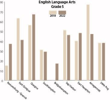 The percentages of East End fifth grade students who scored a level 3 or 4, which is considered “proficient,” on their New York State English Language Arts Assessment for the 2021-22 and 2018-19 school years. Data provided by the New York State Education Department.