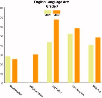 The percentages of East End seventh grade students who scored a level 3 or 4, which is considered “proficient,” on their New York State English Language Arts Assessment for the 2021-22 and 2018-19 school years. Data provided by the New York State Education Department.