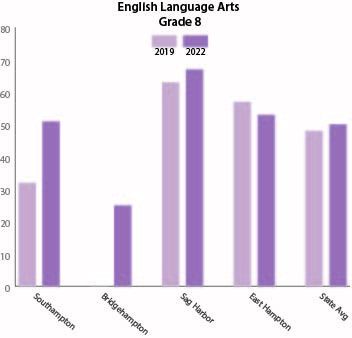 The percentages of East End eighth grade students who scored a level 3 or 4, which is considered “proficient,” on their New York State English Language Arts Assessment for the 2021-22 and 2018-19 school years. Data provided by the New York State Education Department.
