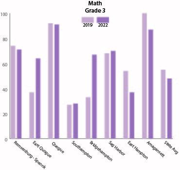 The percentages of East End third grade students who scored a level 3 or 4, which is considered “proficient,” on their New York State Math Assessment for the 2021-22 and 2018-19 school years. Data provided by the New York State Education Department.
