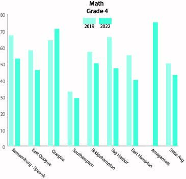 The percentages of East End fourth grade students who scored a level 3 or 4, which is considered “proficient,” on their New York State Math Assessment for the 2021-22 and 2018-19 school years. Data provided by the New York State Education Department.