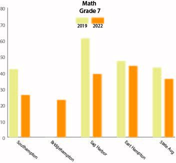 The percentages of East End seventh grade students who scored a level 3 or 4, which is considered “proficient,” on their New York State Math Assessment for the 2021-22 and 2018-19 school years. Data provided by the New York State Education Department.