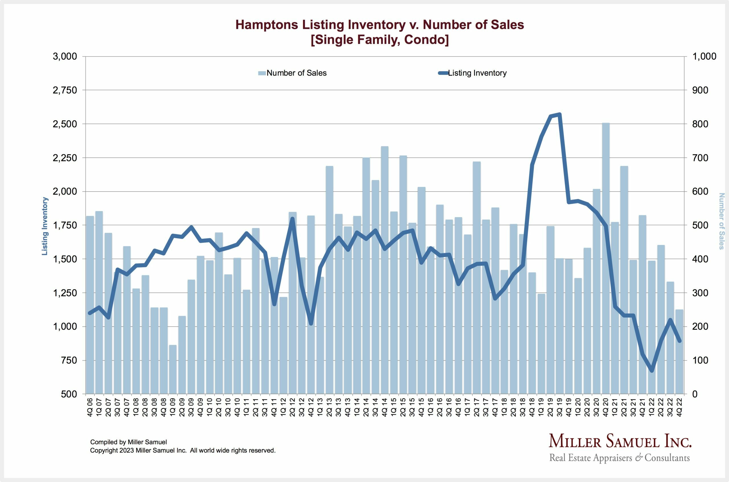 Hamptons Listing Inventory v. Number of Sales. COURTESY MILLER SAMUEL INC.