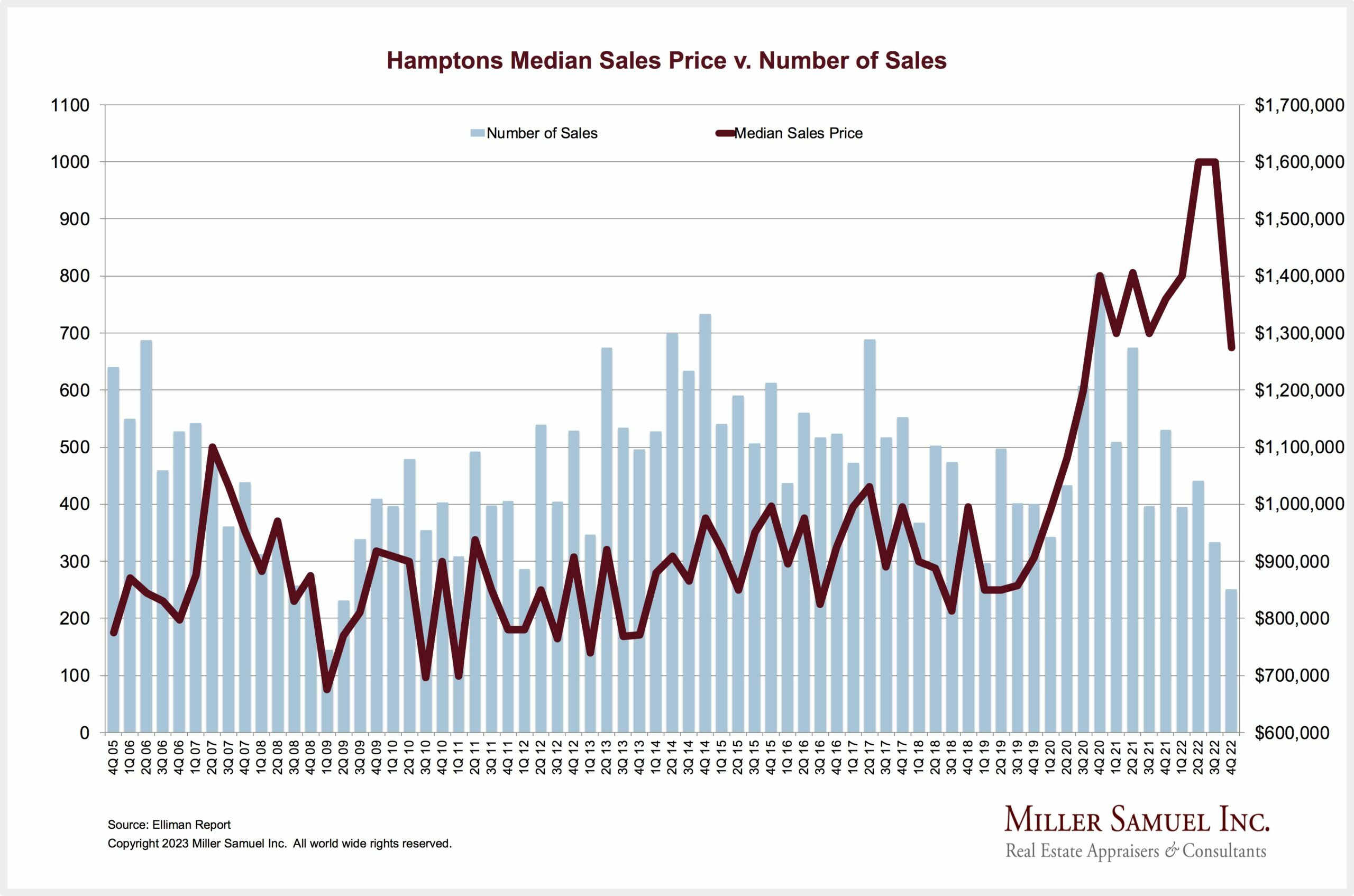 Hamptons Median Sales Price v. Number of Sales. COURTESY MILLER SAMUEL INC.