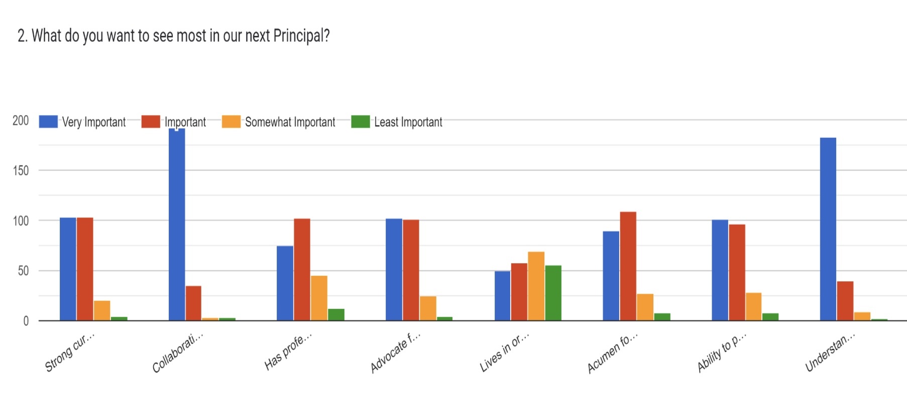 Springs School residents and staff results for what they'd like to see in the next building principal. SPRINGS SCHOOL DISTRICT