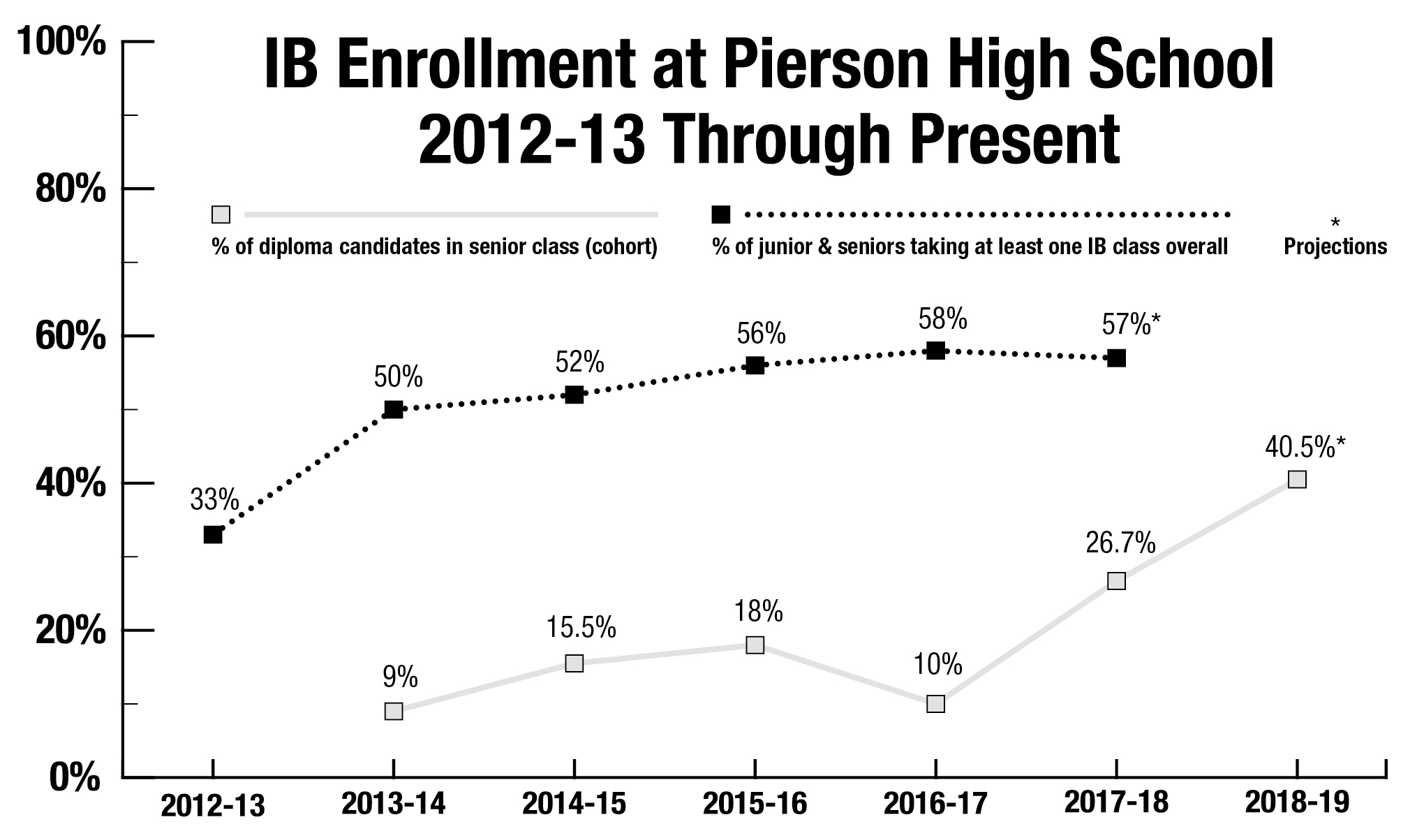 IB Program Enrollment to Rise in Sag Harbor's Pierson High School 27 East
