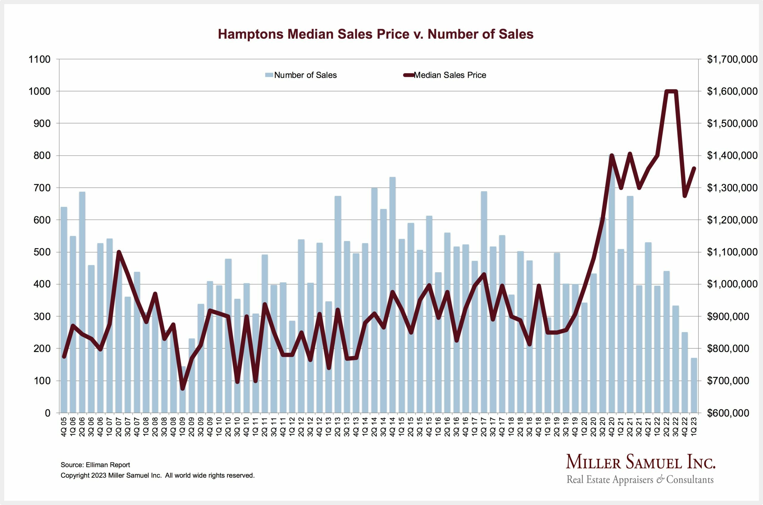 Hamptons median sales price versus number of sales. COURTESY MILLER SAMUEL INC